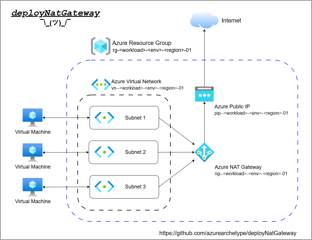 deployNatGateway
